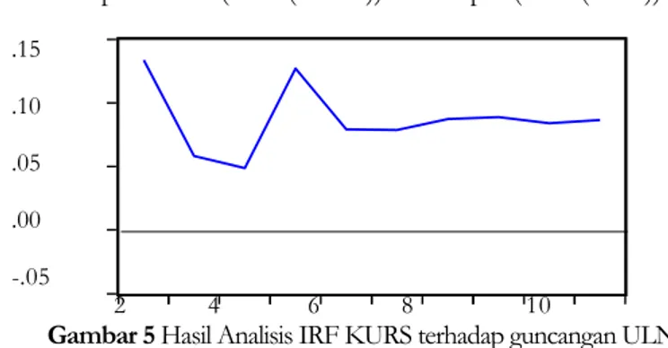Gambar 4  Hasil Analisis IRF JUB terhadap guncangan ULN  respon JUB terhadap D(LOG(ULN)) 