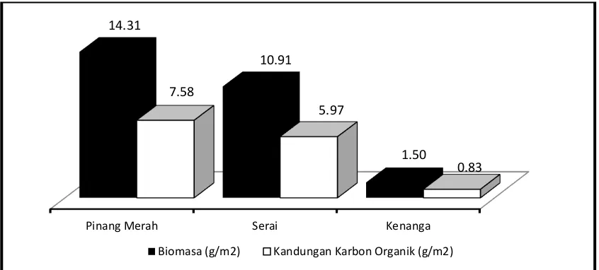 Gambar 2. Rata-rata Biomasa dan Karbon Organik Tumbuhan Ulayat di Kota Palangka Raya  