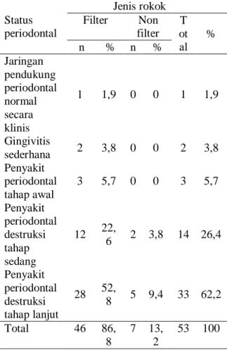 Tabel  2.  Distribusi  subjek  penelitian  berdasarkan status periodontal 
