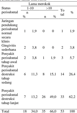 Tabel  4.  Distribusi  status  periodontal  berdasarkan lama merokok 