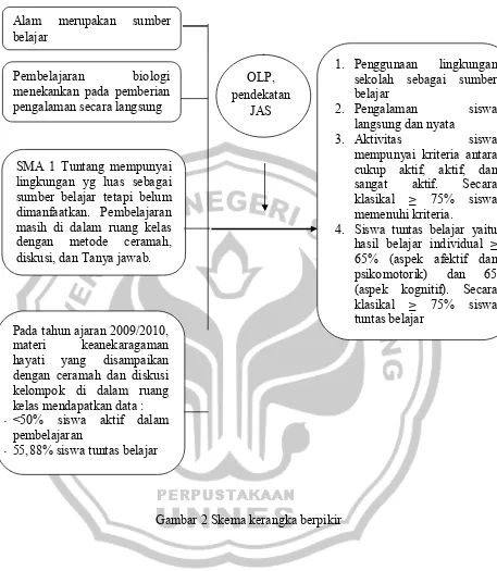 Gambar 2 Skema kerangka berpikir 