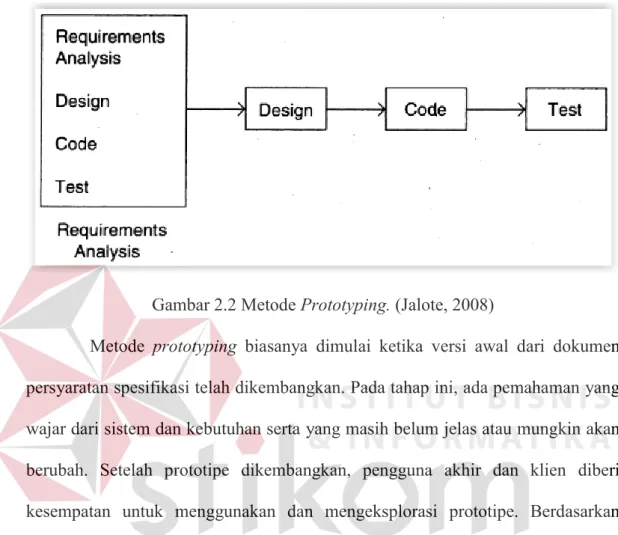 Gambar 2.2 Metode Prototyping. (Jalote, 2008) 