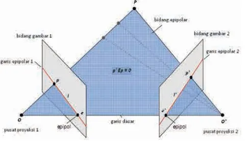 Gambar 5.   Epipolar Geometry [1]