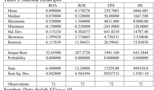 Tabel 2 Statistik Deskriptif 