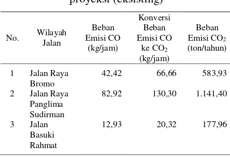 Tabel 9. Perbandingan daya serap RTH terhadap beban emisi proyeksi 