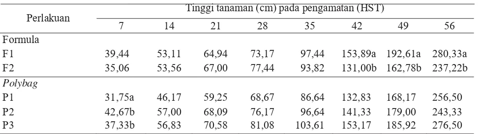 Tabel 1. Tinggi tanaman tomat akibat perlakuan pemberian nutrisi dan ukuran polybag 