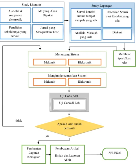 Gambar 1. Blok diagram metode yang digunakan  