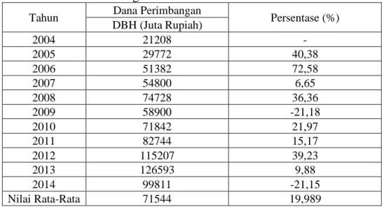 Tabel 1. Perkembangan DBH Provinsi Sultra Tahun 2004-2014  Tahun  Dana Perimbangan 