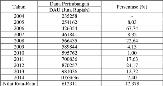 Tabel 2 Perkembangan DAU Provinsi Sultra Tahun 2004-2014  Tahun  Dana Perimbangan 