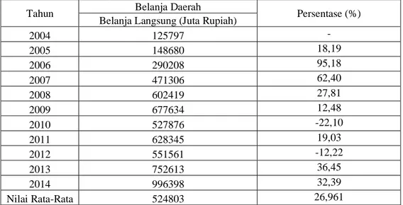 Tabel 4. Perkembangan Belanja Langsung  Provinsi Sultra Tahun 2004-2014 