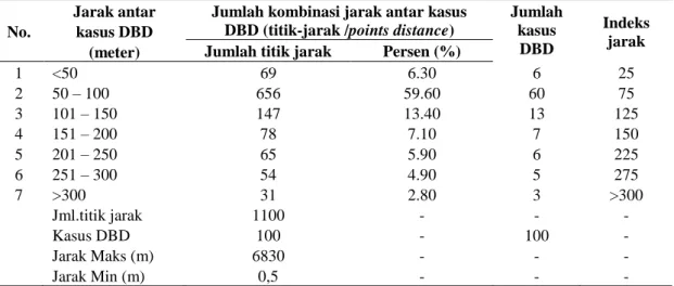 Tabel 1. Distance index Kasus DBD Kota Samarinda (Tahun 2008) 