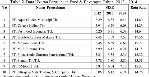 Tabel 3. Data Struktur Hutang Perusahaan Food &amp; Beverages Tahun  2012-2014 