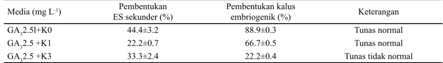 Tabel 2. Pengaruh GA 3  dan kinetin terhadap pembentukan embrio somatik sekunder dari embrio somatik yang diinduksi  secara tidak langsung dari jaringan endosperma jeruk siam, 4 minggu setelah tanam