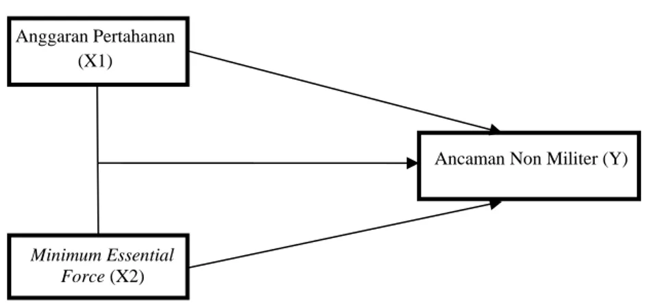 Gambar 2.1 Model Analisis  Sumber: Diolah Peneliti, (2021). 
