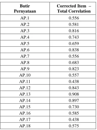 Tabel 4.1 Hasil Uji Validitas Instrumen Anggaran Pertahanan     Butir  Pernyataan  Corrected Item  – Total Correlation  AP.1  0.556  AP.2  0.581  AP.3  0.816  AP.4  0.743  AP.5  0.659  AP.6  0.838  AP.7  0.556  AP.8  0.683  AP.9  0.823  AP.10  0.557  AP.11