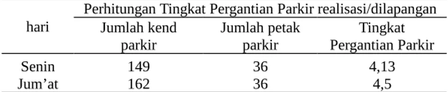 Tabel 13. Tingkat pergantian parkir mobil rencana di FMIPA.