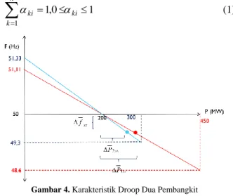 Gambar 4. Karakteristik Droop Dua Pembangkit 