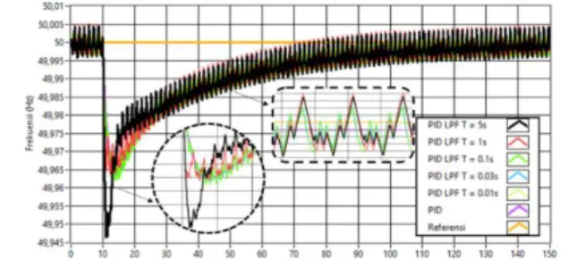 Gambar 11. Pengaruh Variasi Parameter Time Constant terhadap  Perubahan Frekuensi untuk Beban Acak 