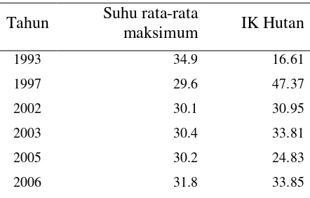 Tabel 2. Data Debit Bulanan  DAS Coban Rondo  