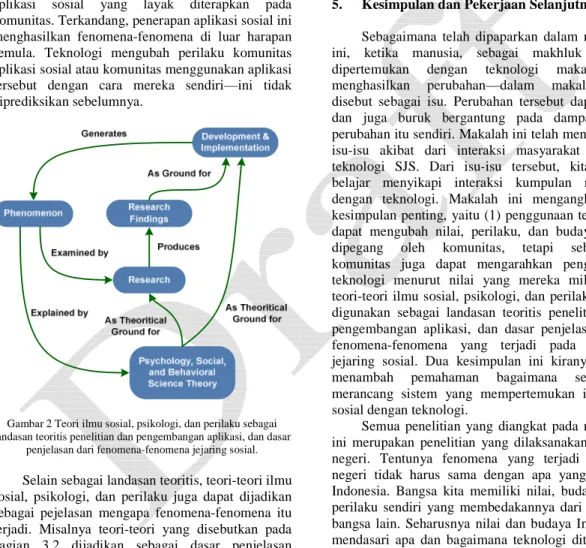 Gambar 2 Teori ilmu sosial, psikologi, dan perilaku sebagai  landasan teoritis penelitian dan pengembangan aplikasi, dan dasar 