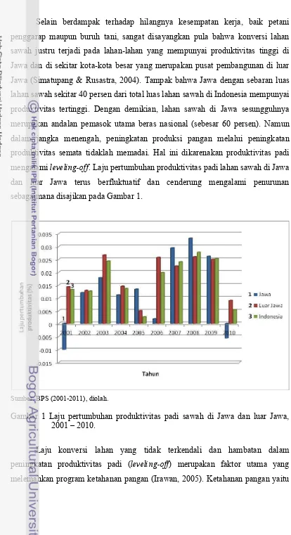 Gambar 1 Laju pertumbuhan produktivitas padi sawah di Jawa dan luar Jawa, 