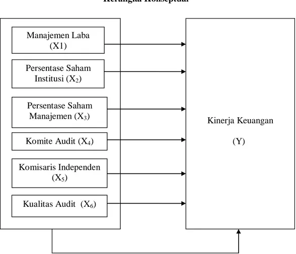 Gambar 2.1  Kerangka Konseptual                     Persentase Saham Institusi (X2)  Kualitas Audit  (X 6 ) Kinerja Keuangan                   (Y) Persentase Saham Manajemen (X3) Komite Audit (X4) Komisaris Independen (X5) Manajemen Laba (X1) 