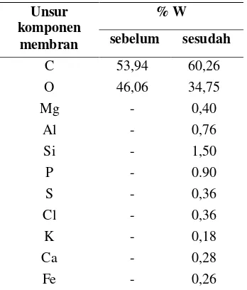 Tabel 1. Komposisi unsur membran sebelum dan setelah aplikasi filtrasi. 