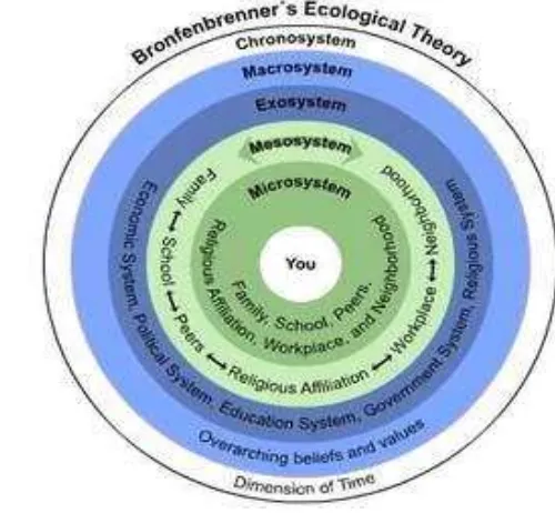 Gambar 1: Hubungan keluarga dengan lingkungannya ( model ekologi dari 