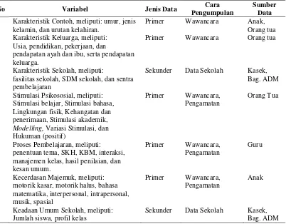Tabel 1.  Jenis dan cara pengumpulan data 