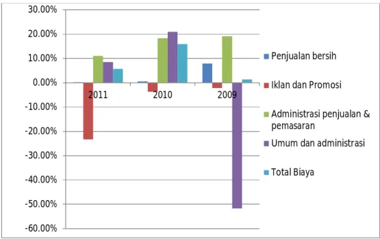Gambar 1 Perbedaan Antara Anggaran dan Realisasi Tahun 2009-2011  Sumber: Data Internal Perusahaan 