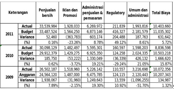 Table 1.1 Perbedaan antara anggaran dan realisasi tahun 2009-2011(dalam ribuan  rupiah) 