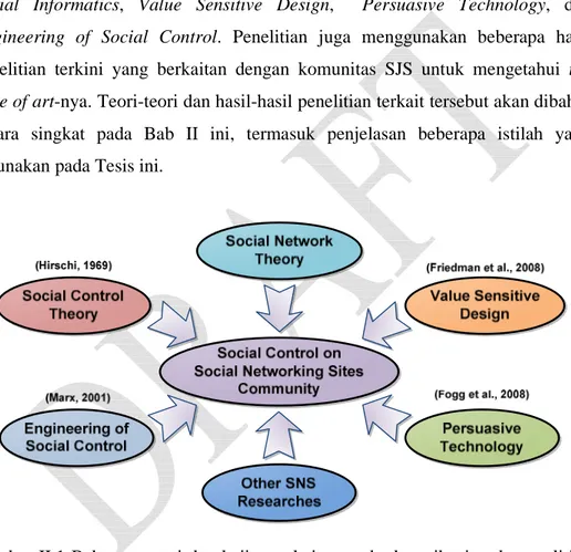 Gambar II.1 Beberapa teori dan kajian terkait yang berkontribusi pada penelitian  pengendalian sosial pada komunitas SJS