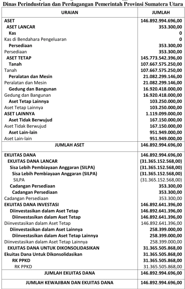 Tabel 3.2 Laporan Keuangan – Neraca Per Tanggal 31 Desember 2014  Dinas Perindustrian dan Perdagangan Pemerintah Provinsi Sumatera Utara 