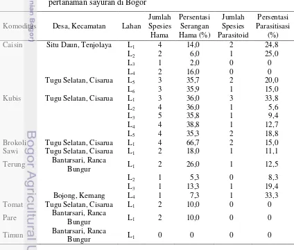 Tabel 3  Keanekaragaman, serangan hama dan parasitisasi parasitoid pada 
