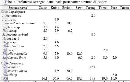 Tabel 4  Frekuensi serangan hama pada pertanaman sayuran di Bogor  