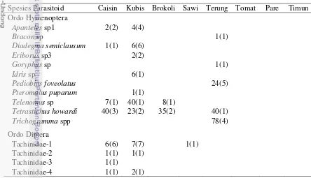 Tabel 5  Jumlah parasitoid (per individu inang) pada pertanaman sayuran di Bogor 