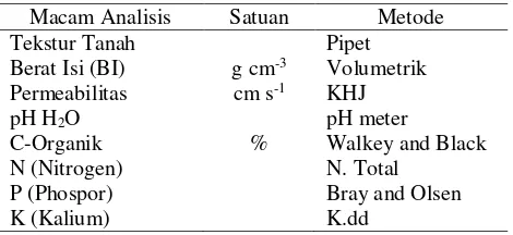 Tabel 1. Analisis dasar tanah 
