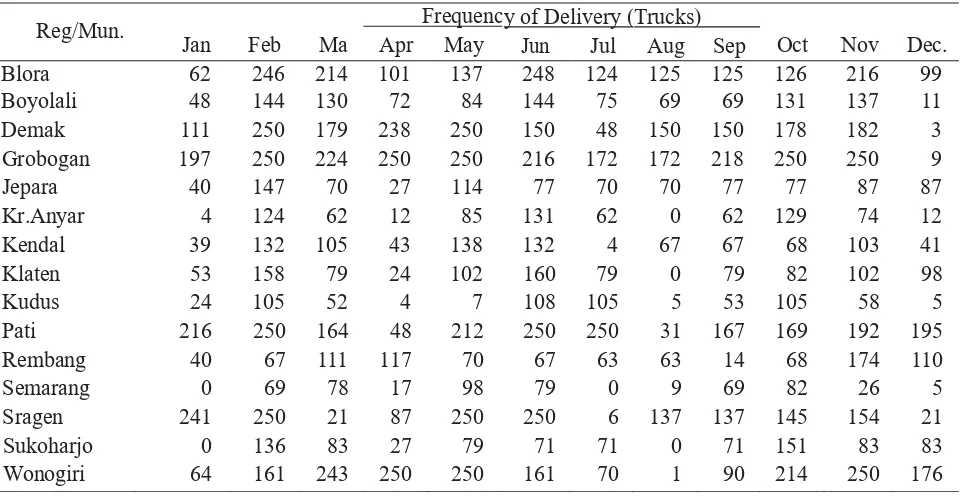 Table 3. The frequency of Delivery