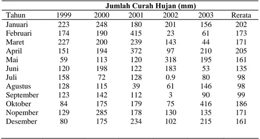 Tabel 1.  Jumlah curah hujan di daerag studi, Bontang, 1999 -2003 