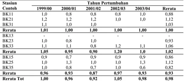 Tabel 2.  Laju pertumbuhan Porites lutea (cm) di lokasi studi  Tahun Pertumbuhan Stasiun  Contoh  1999/00 2000/01 2001/02 2002/03 2003/04  Rerata  BK11  1,0 0,8 0,8 0,8 1,0  0,88  BK21  1,2 1,2 1,2 1,0 1,0  1,12  BK31  1,1 1,0 1,0      1,03  Rerata  1,01 1