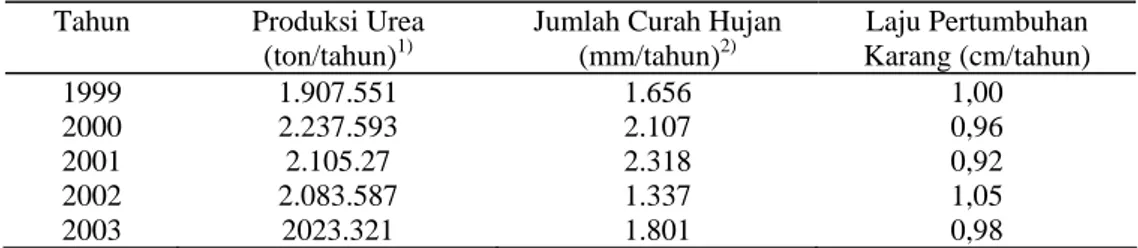 Tabel 4. Hubungan antara jumlah produksi total urea, jumlah curah hujan dan laju pertumbuhan di daerah  studi