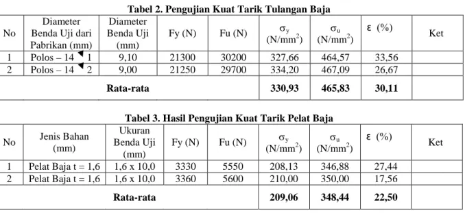 Tabel 4. Hasil Analisa Secara Teoritis Penurunan Balok Tanpa Pelat Baja  Beban (ton) 