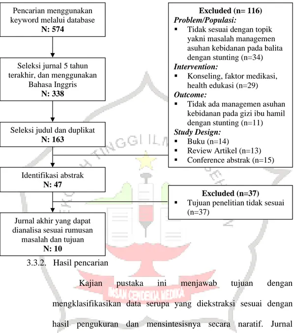 Gambar 3.1 Diagram alur review jurnal 