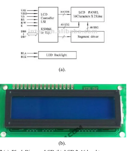 Gambar 2.7 (a). Block Diagram LCD (b). LCD 2x16 karakter Klasifikasi LED Display 2x16 karakter