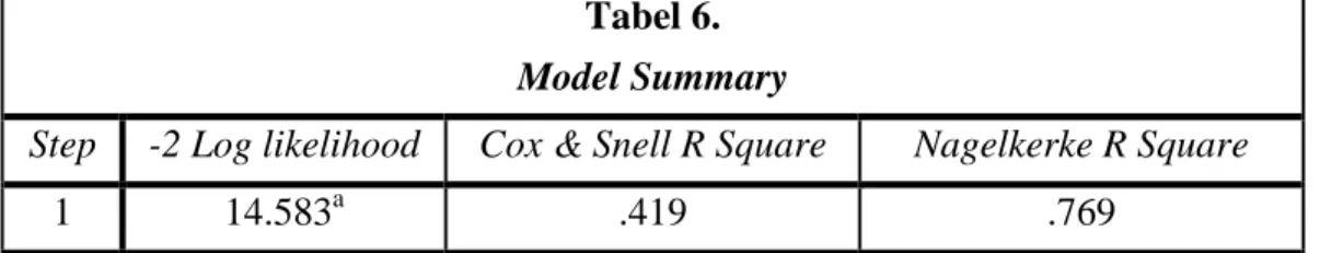 Tabel 6.  Model Summary