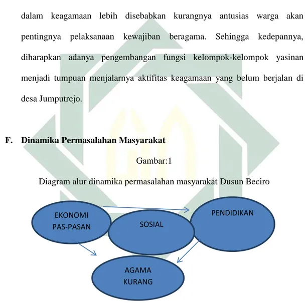 Diagram alur dinamika permasalahan masyarakat Dusun Beciro 