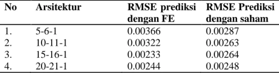 Tabel 1. Perbandingan RMSE Perusahaan Telkom tbk. 