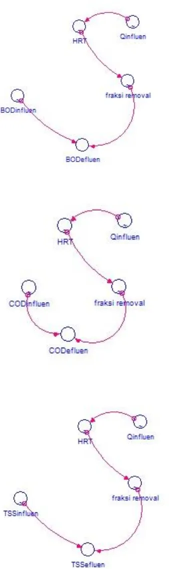 Gambar 2. Struktur Model Optimasi BOD, COD, dan TSS 