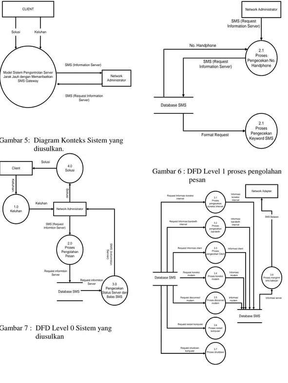 Gambar 7 :  DFD Level 0 Sistem yang                           diusulkan  Network Administrator2.1Proses Pengecekan No