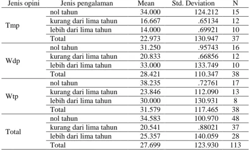 Tabel 1. Statistik Deskriptif Faktor Between-Subjects 